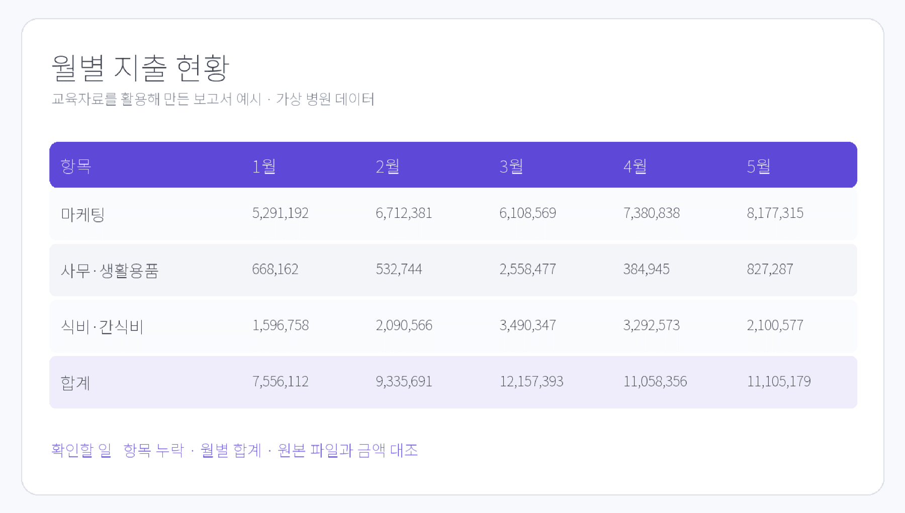 월별 지출 현황 보고서 실습 결과