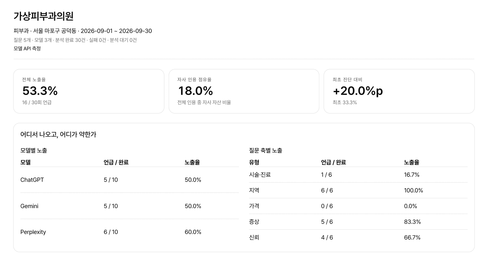 AI 검색 노출 월간 보고서